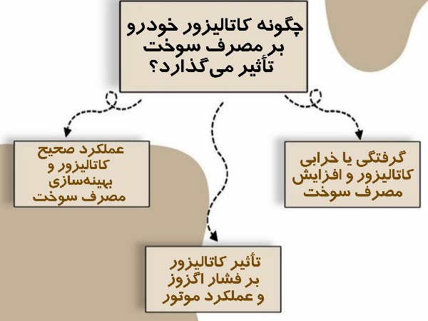 تأثیر کاتالیزور بر مصرف سوخت